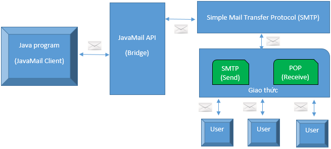Gui-mail-trong-java-2